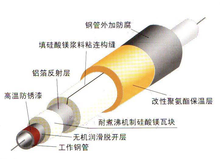 鋼套鋼蒸汽復合溫管結構